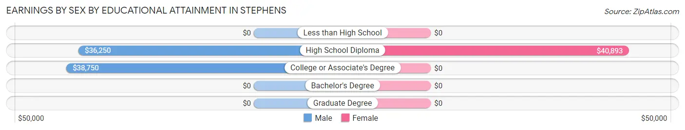 Earnings by Sex by Educational Attainment in Stephens