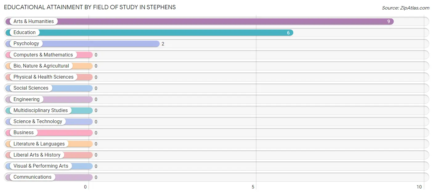 Educational Attainment by Field of Study in Stephens