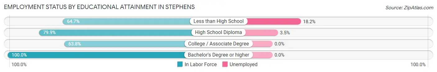 Employment Status by Educational Attainment in Stephens