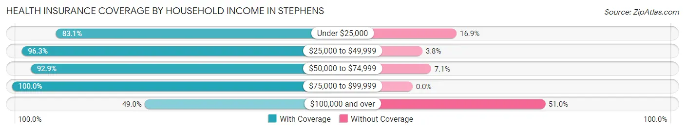 Health Insurance Coverage by Household Income in Stephens