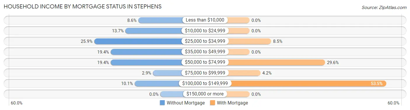 Household Income by Mortgage Status in Stephens