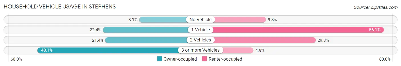 Household Vehicle Usage in Stephens