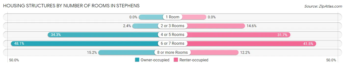 Housing Structures by Number of Rooms in Stephens