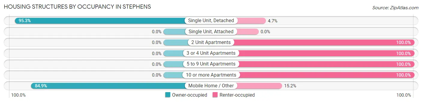 Housing Structures by Occupancy in Stephens