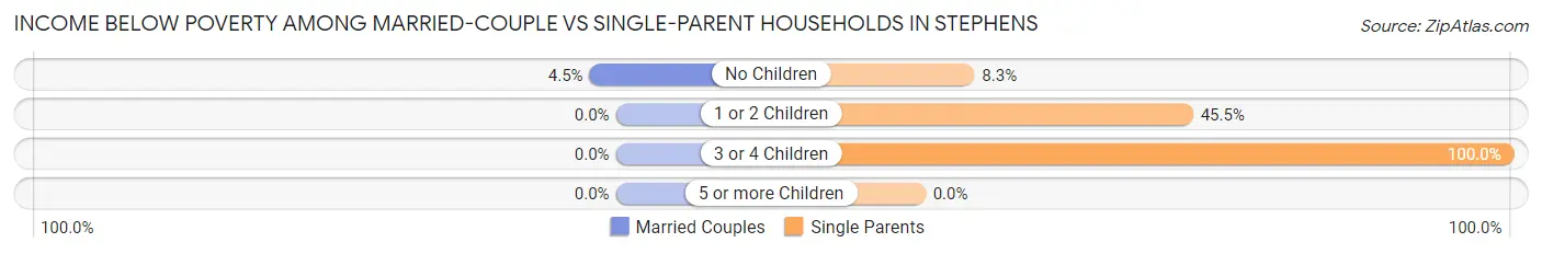 Income Below Poverty Among Married-Couple vs Single-Parent Households in Stephens