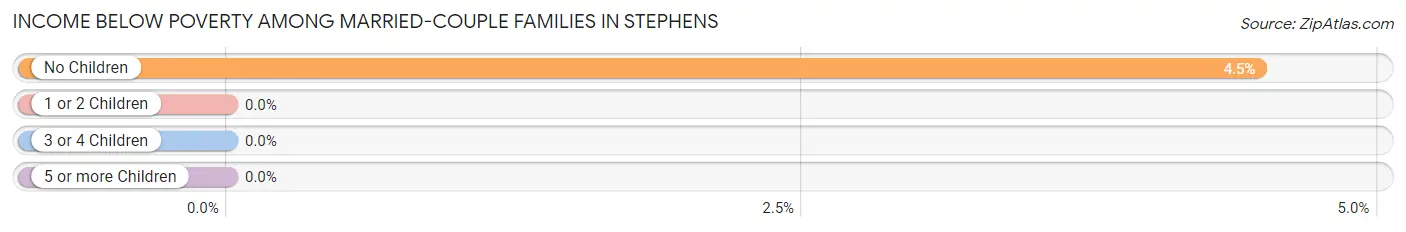 Income Below Poverty Among Married-Couple Families in Stephens