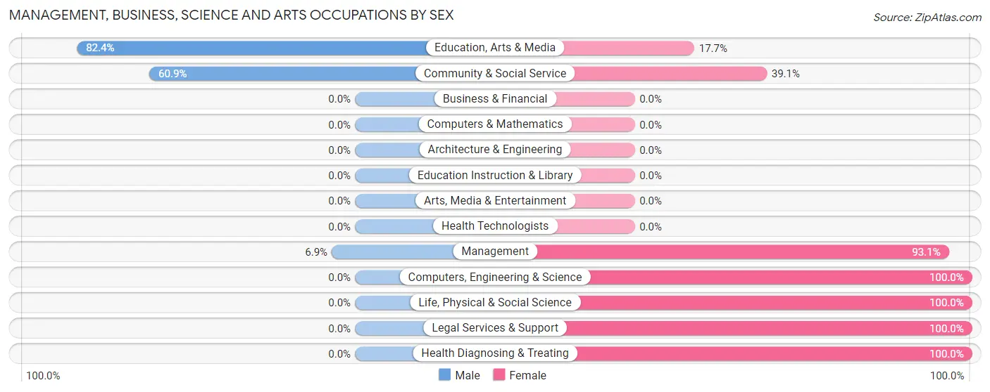 Management, Business, Science and Arts Occupations by Sex in Stephens