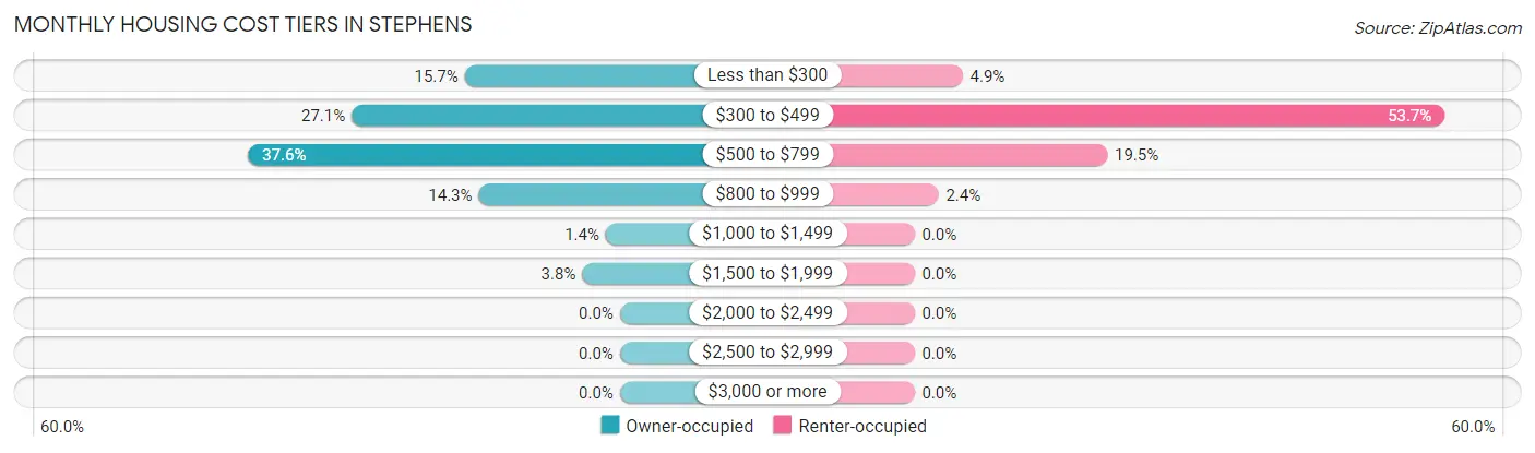 Monthly Housing Cost Tiers in Stephens