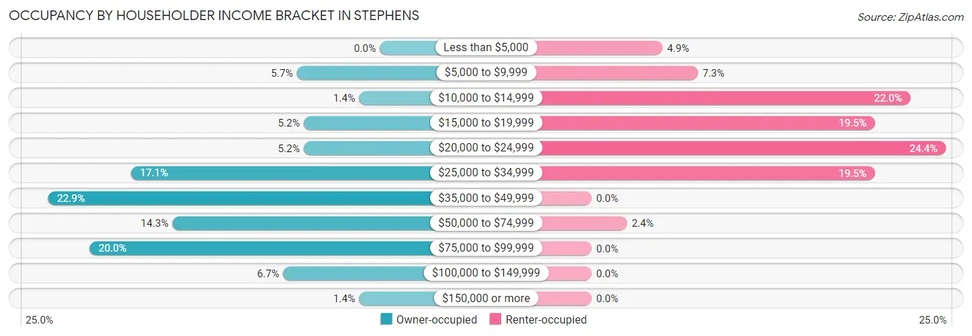 Occupancy by Householder Income Bracket in Stephens
