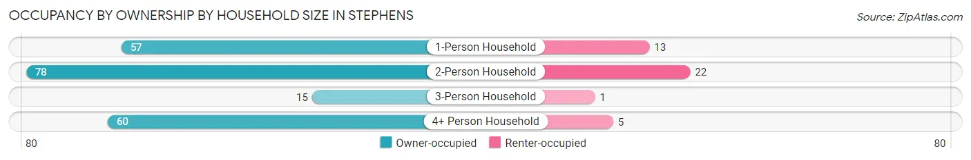 Occupancy by Ownership by Household Size in Stephens