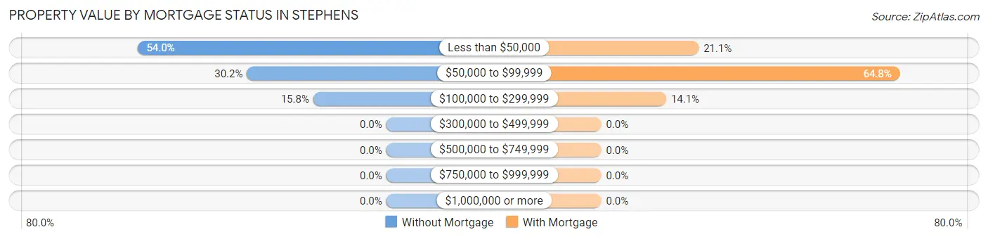 Property Value by Mortgage Status in Stephens