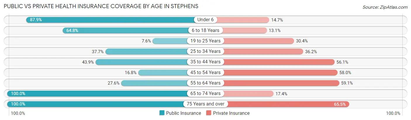 Public vs Private Health Insurance Coverage by Age in Stephens