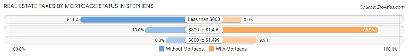 Real Estate Taxes by Mortgage Status in Stephens