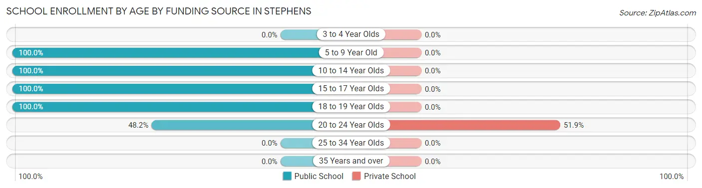 School Enrollment by Age by Funding Source in Stephens