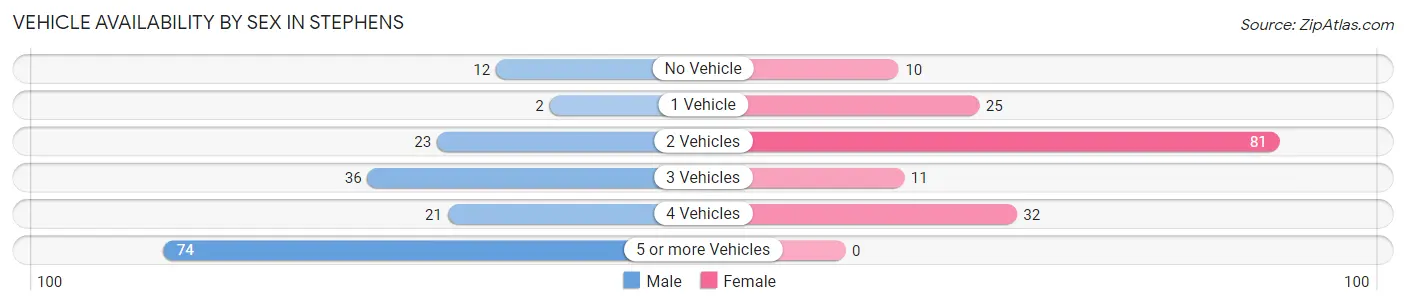 Vehicle Availability by Sex in Stephens