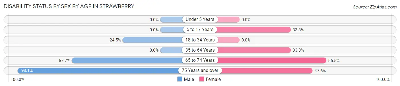 Disability Status by Sex by Age in Strawberry