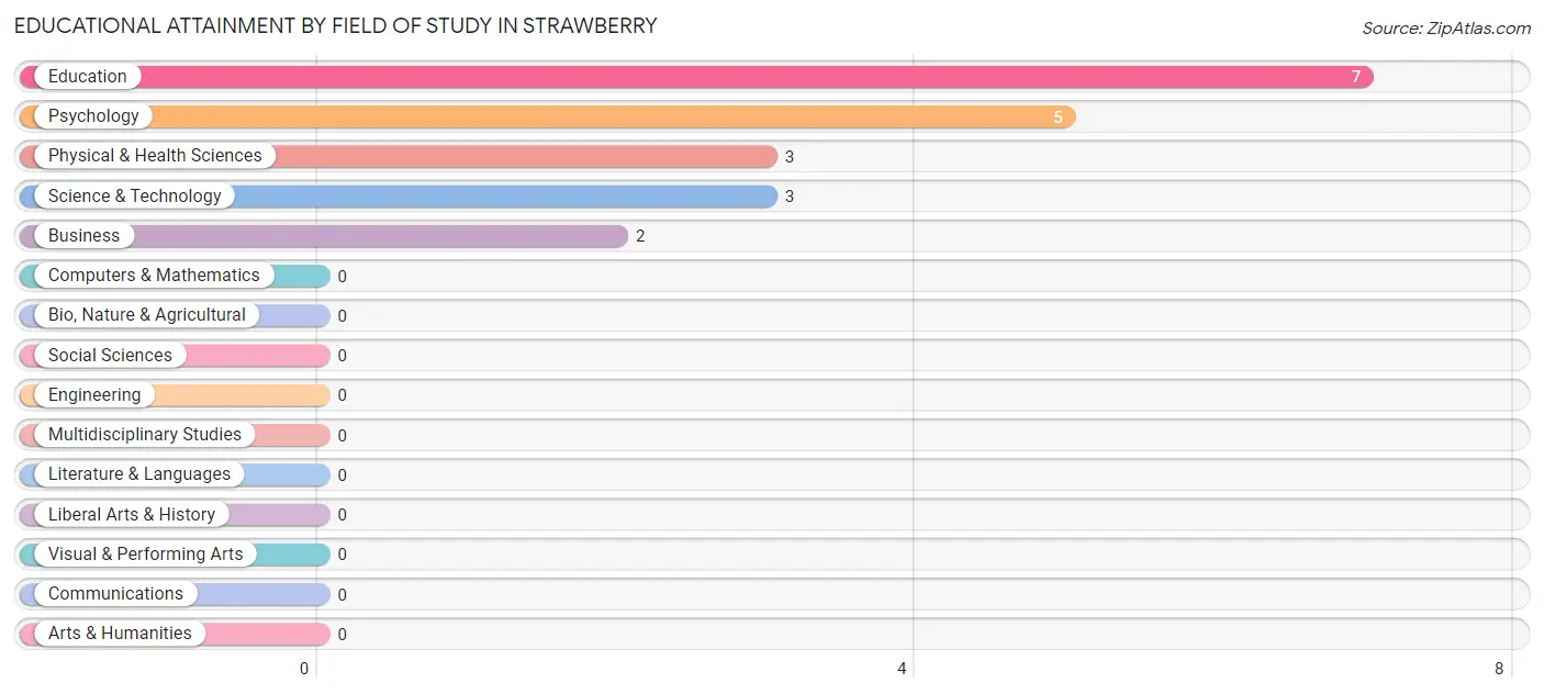 Educational Attainment by Field of Study in Strawberry