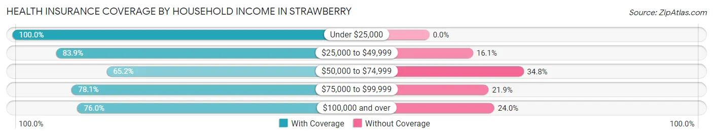 Health Insurance Coverage by Household Income in Strawberry