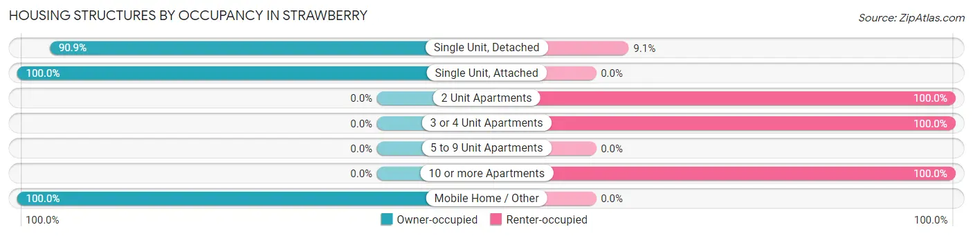 Housing Structures by Occupancy in Strawberry