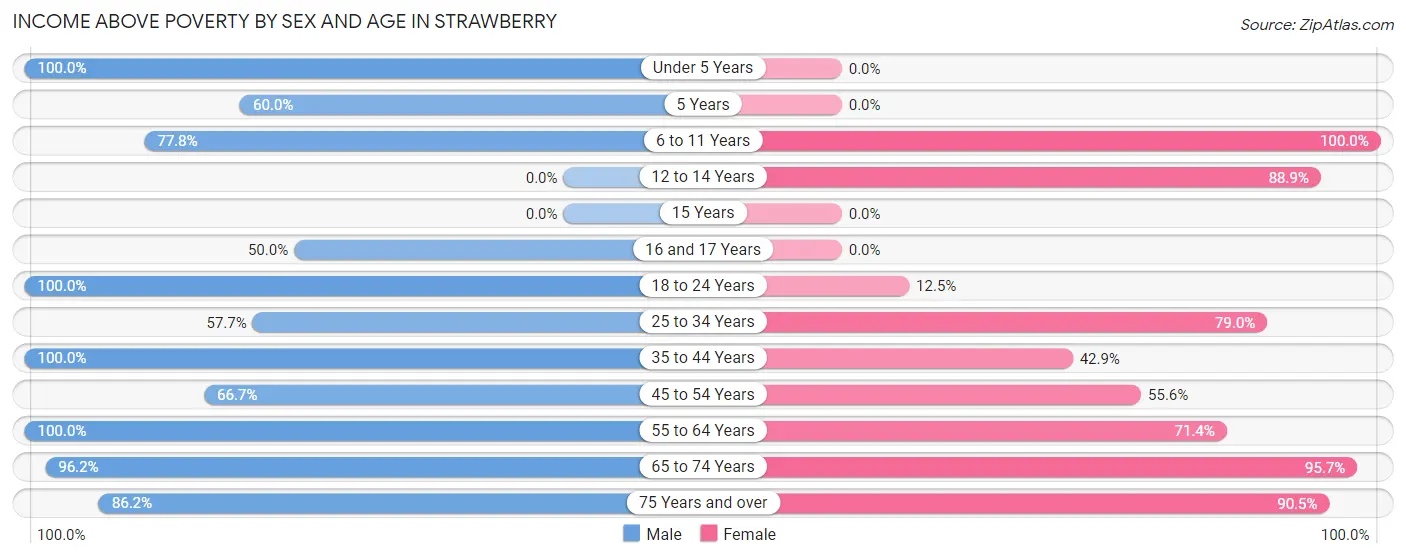 Income Above Poverty by Sex and Age in Strawberry
