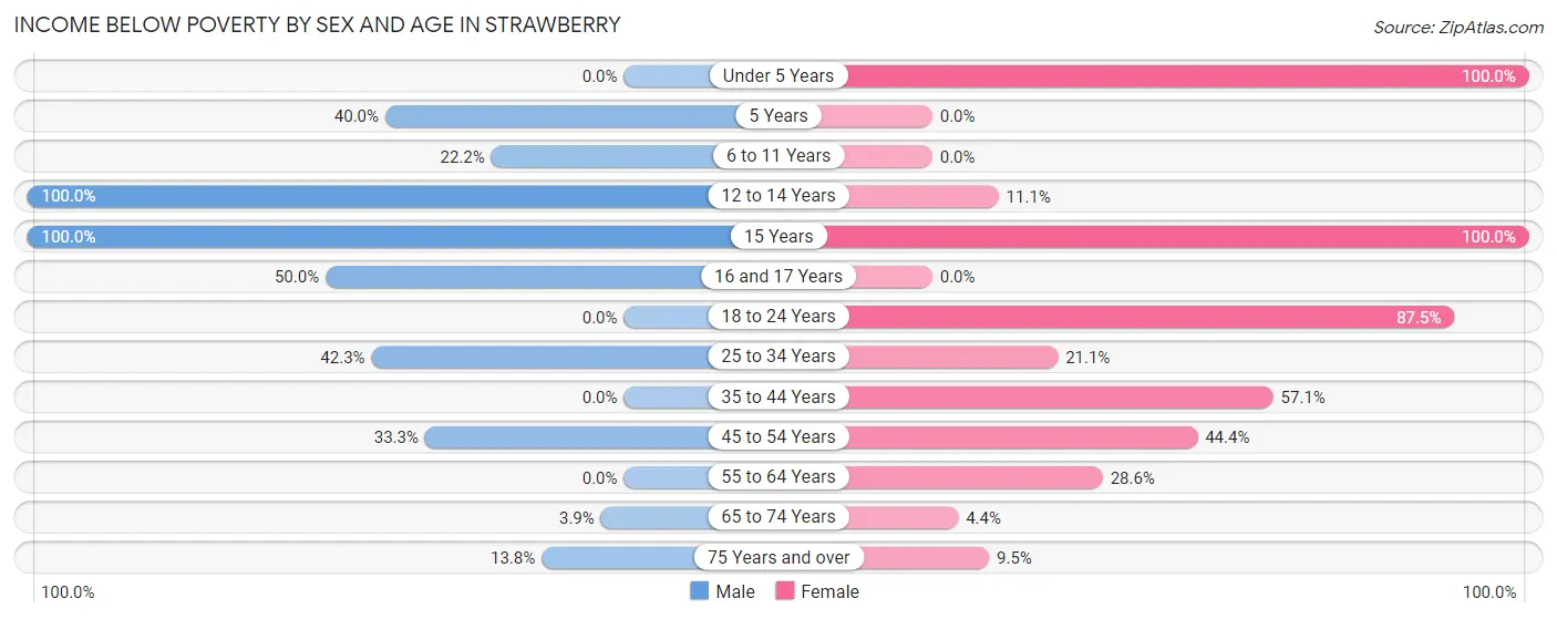 Income Below Poverty by Sex and Age in Strawberry
