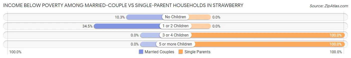 Income Below Poverty Among Married-Couple vs Single-Parent Households in Strawberry