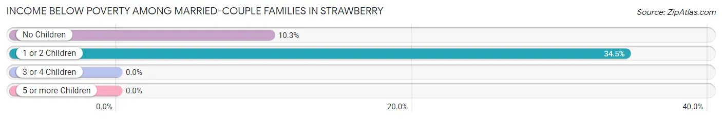 Income Below Poverty Among Married-Couple Families in Strawberry