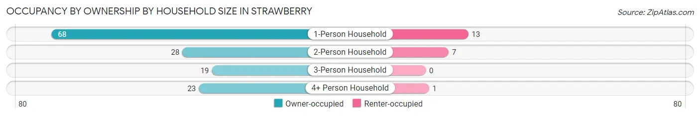 Occupancy by Ownership by Household Size in Strawberry