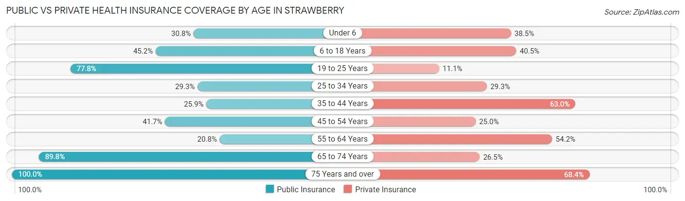 Public vs Private Health Insurance Coverage by Age in Strawberry