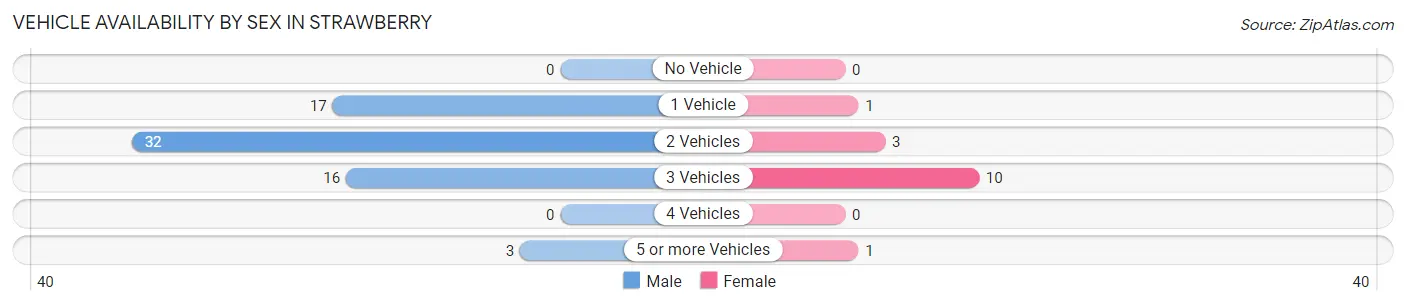 Vehicle Availability by Sex in Strawberry