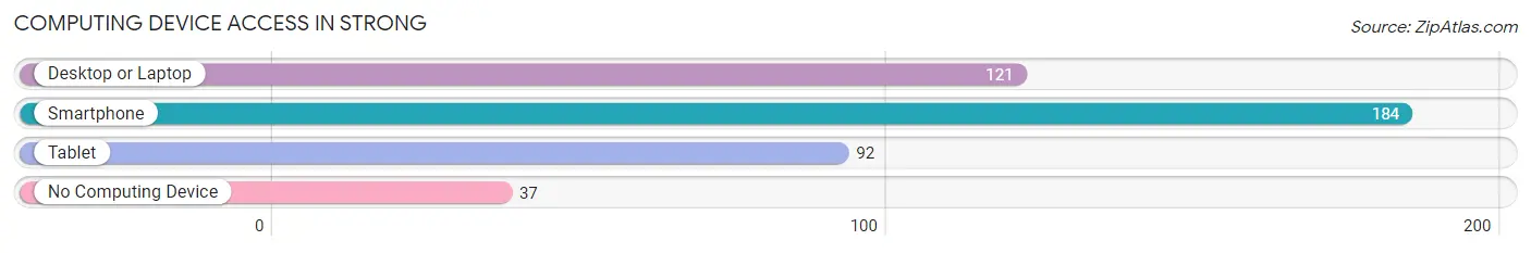 Computing Device Access in Strong