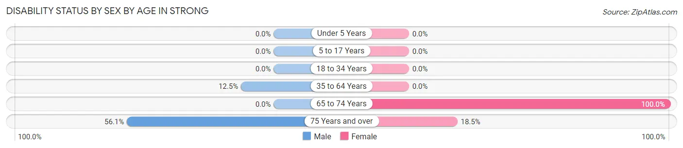 Disability Status by Sex by Age in Strong