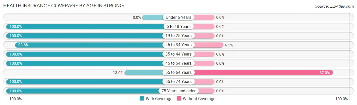 Health Insurance Coverage by Age in Strong