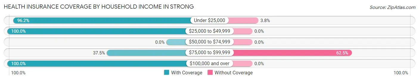 Health Insurance Coverage by Household Income in Strong