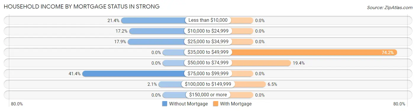 Household Income by Mortgage Status in Strong