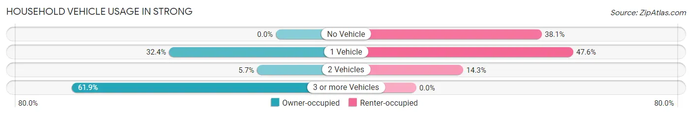 Household Vehicle Usage in Strong