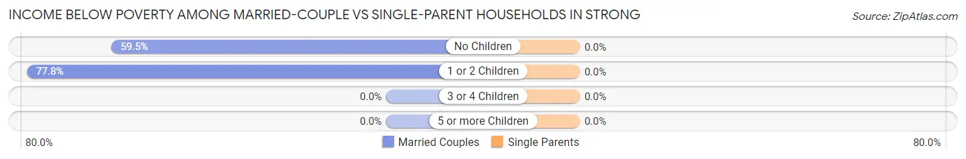 Income Below Poverty Among Married-Couple vs Single-Parent Households in Strong