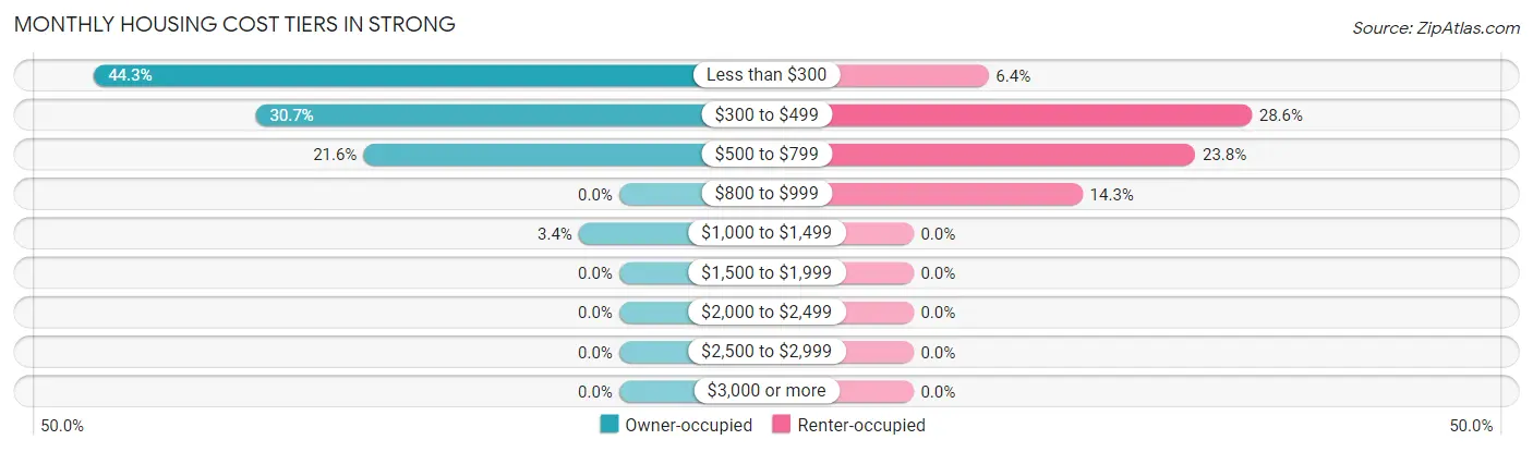 Monthly Housing Cost Tiers in Strong