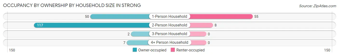 Occupancy by Ownership by Household Size in Strong