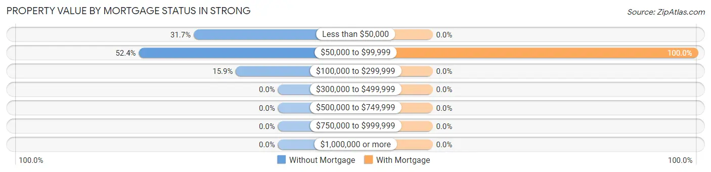 Property Value by Mortgage Status in Strong