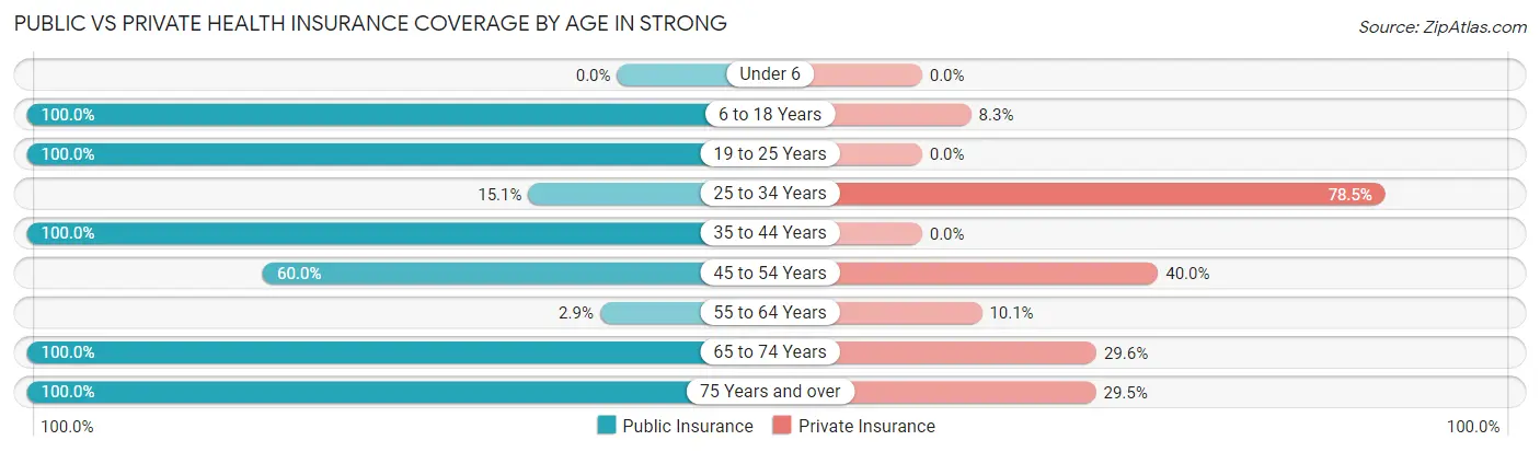 Public vs Private Health Insurance Coverage by Age in Strong