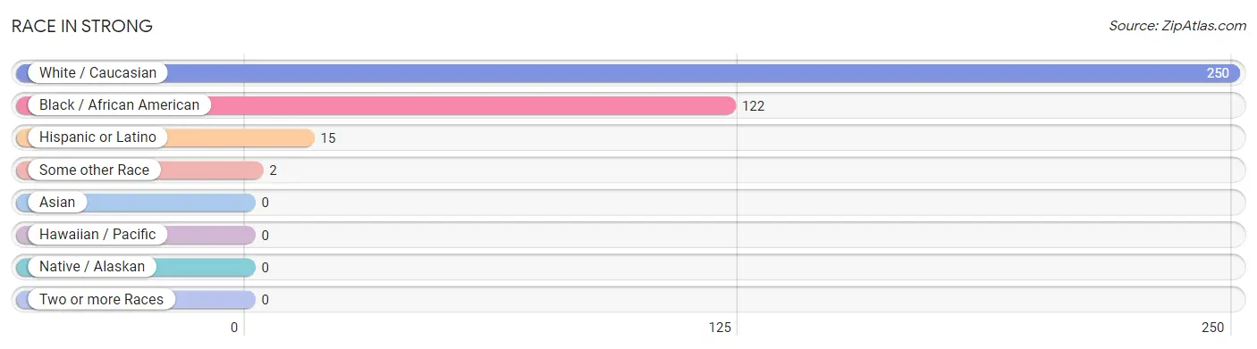 Race in Strong