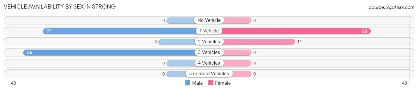 Vehicle Availability by Sex in Strong