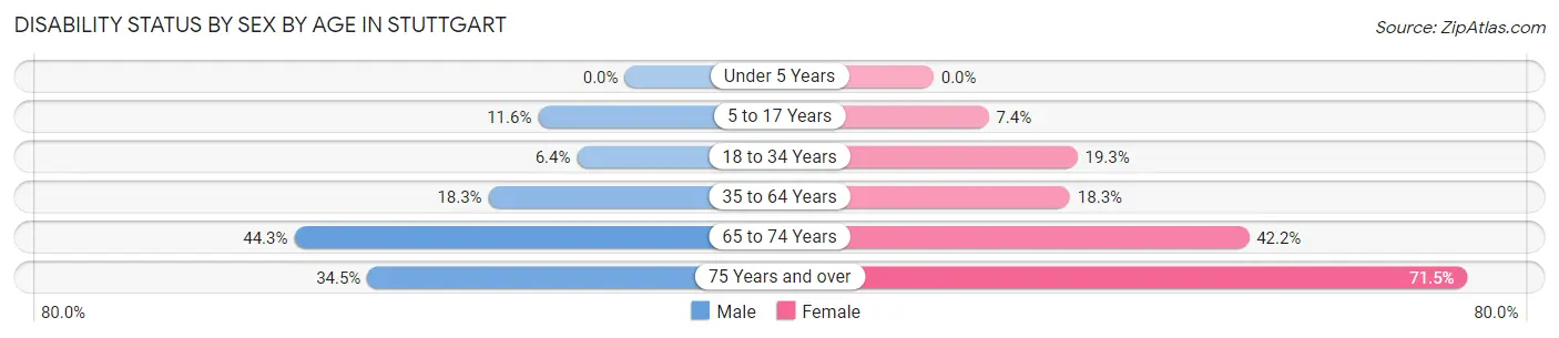 Disability Status by Sex by Age in Stuttgart
