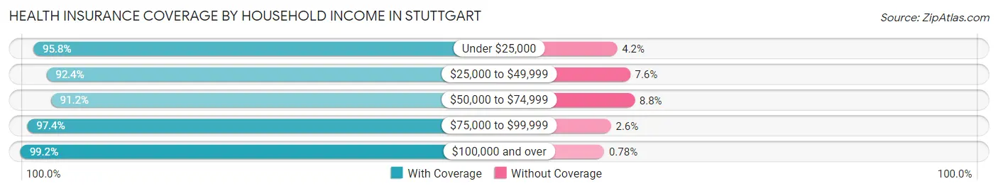 Health Insurance Coverage by Household Income in Stuttgart
