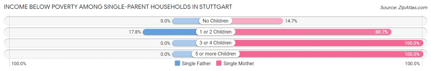 Income Below Poverty Among Single-Parent Households in Stuttgart
