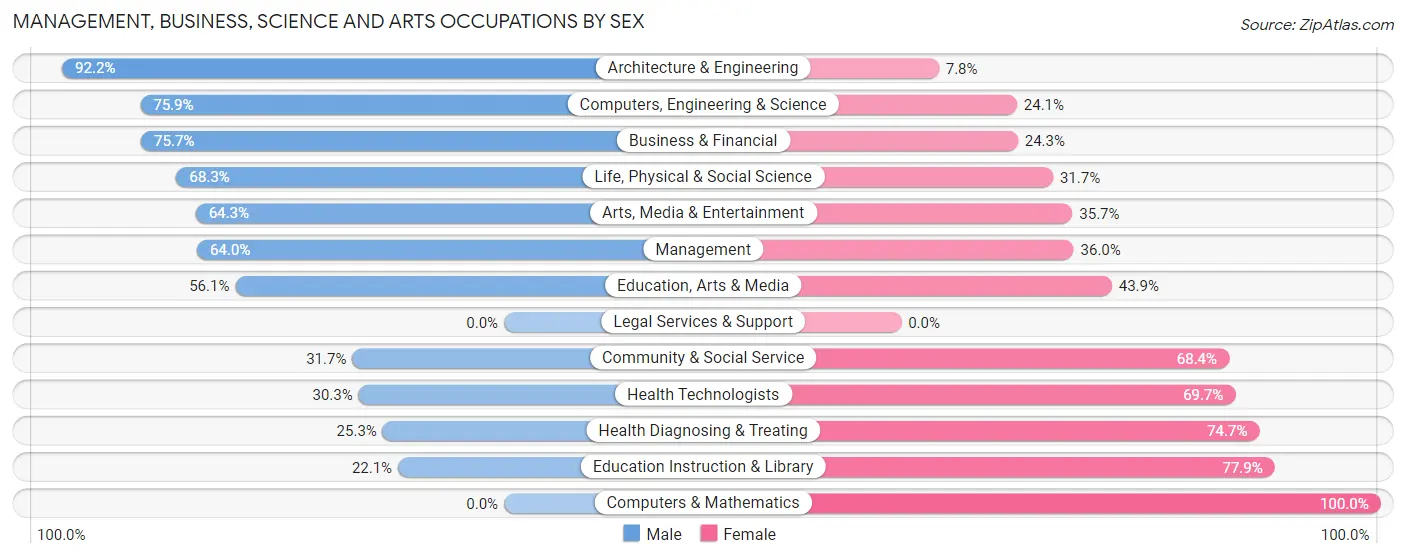 Management, Business, Science and Arts Occupations by Sex in Stuttgart