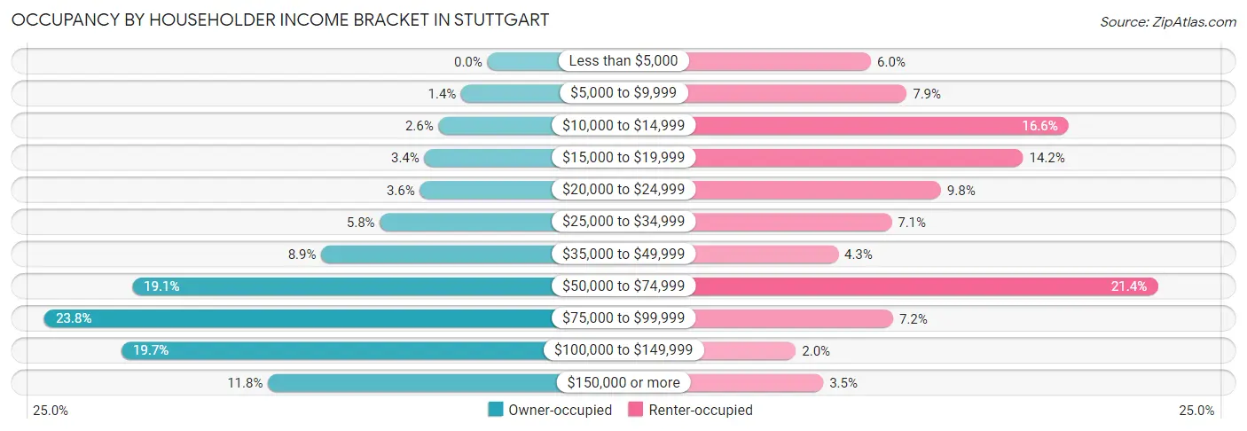 Occupancy by Householder Income Bracket in Stuttgart
