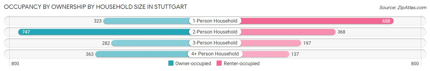 Occupancy by Ownership by Household Size in Stuttgart