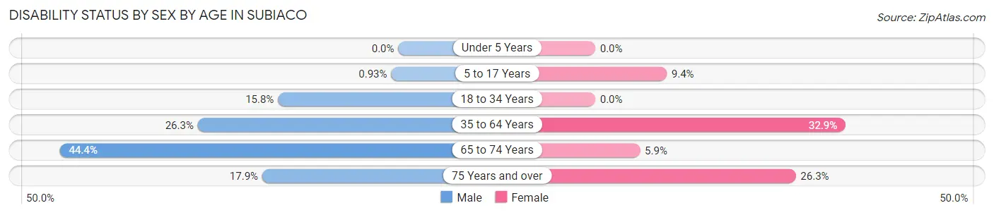Disability Status by Sex by Age in Subiaco
